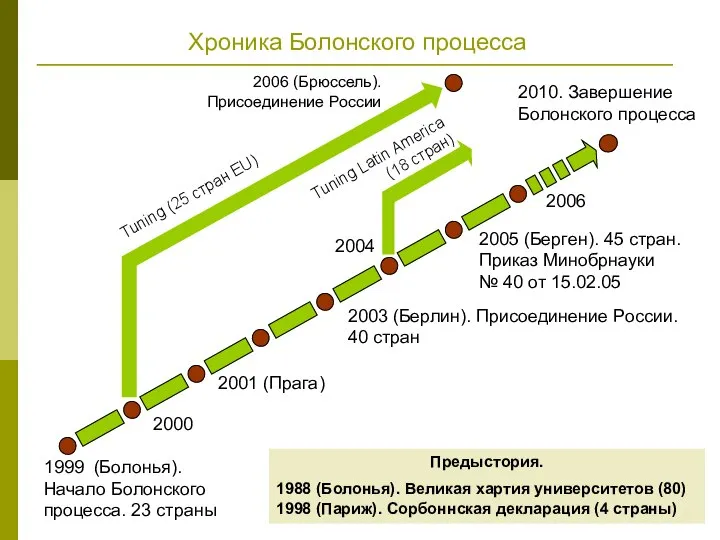 Хроника Болонского процесса 1999 (Болонья). Начало Болонского процесса. 23 страны 2000