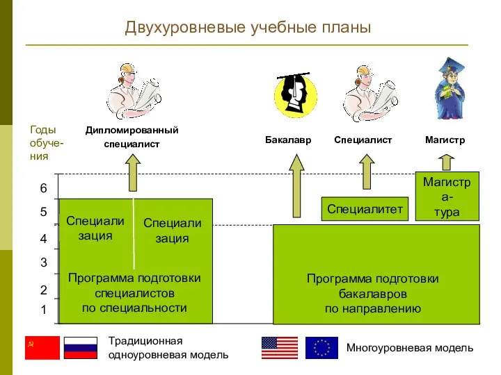 Годы обуче-ния Специалитет Магистра- тура Магистр Бакалавр Дипломированный специалист Специали зация