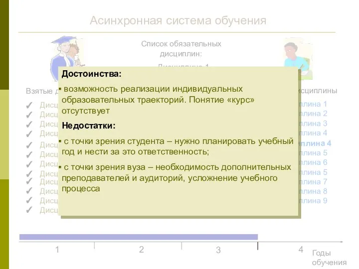 Асинхронная система обучения Список обязательных дисциплин: Дисциплина 1 Дисциплина 2 Дисциплина