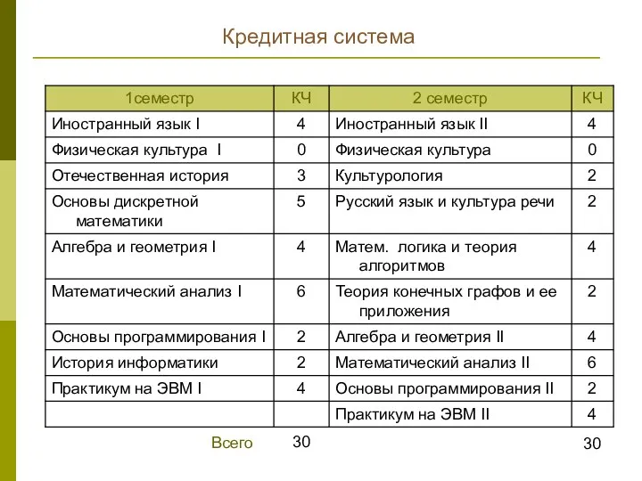 Кредитная система Всего 30 30