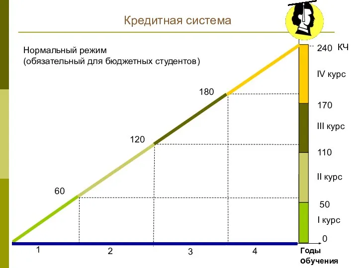 1 2 3 4 Годы обучения 60 120 180 240 0