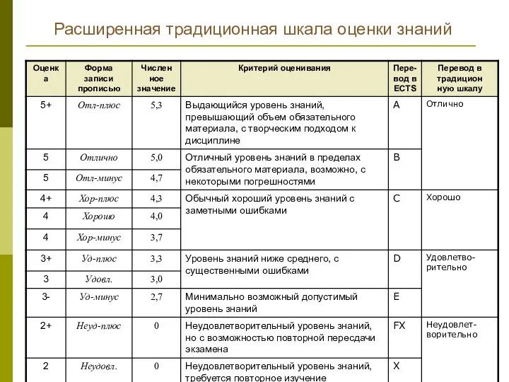 Расширенная традиционная шкала оценки знаний