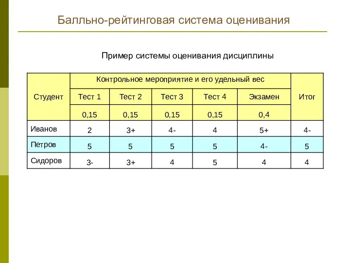 Балльно-рейтинговая система оценивания Пример системы оценивания дисциплины