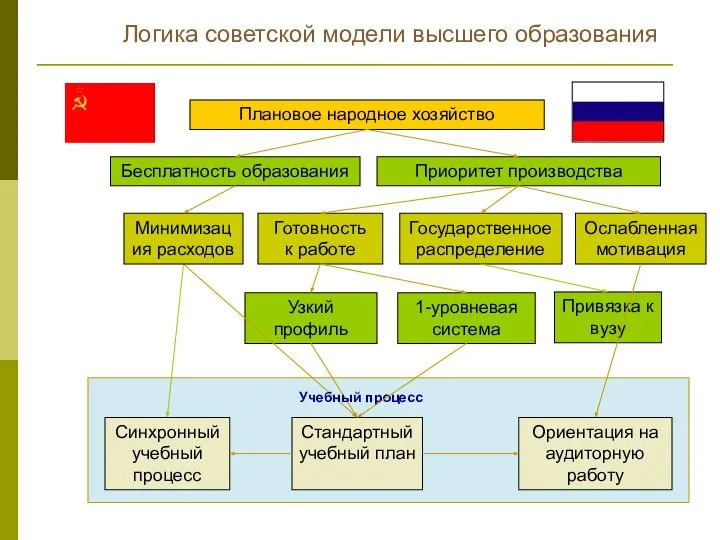 Плановое народное хозяйство Бесплатность образования Приоритет производства Готовность к работе Стандартный