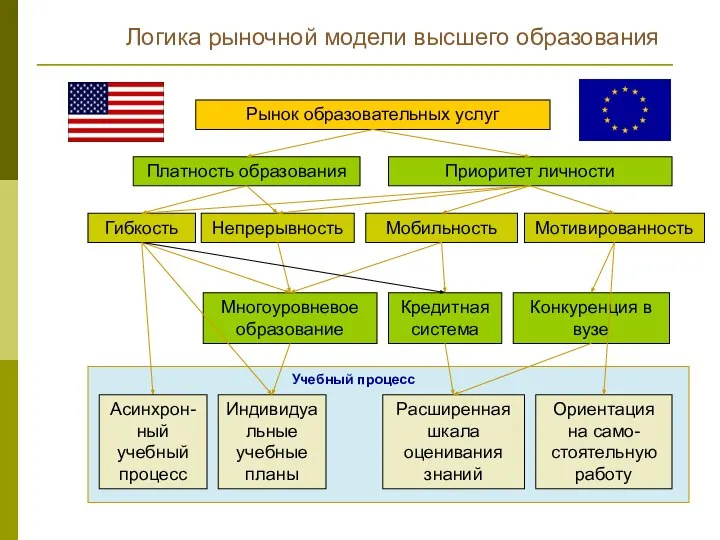 Рынок образовательных услуг Платность образования Приоритет личности Гибкость Непрерывность Мобильность Индивидуальные