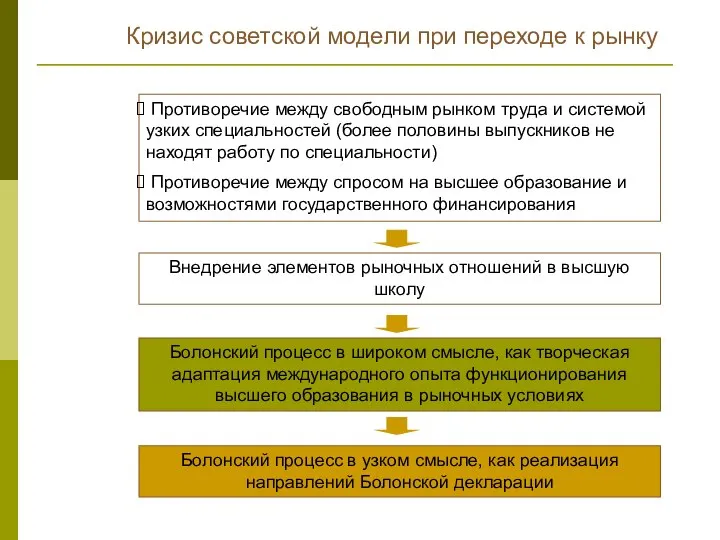 Кризис советской модели при переходе к рынку Противоречие между свободным рынком