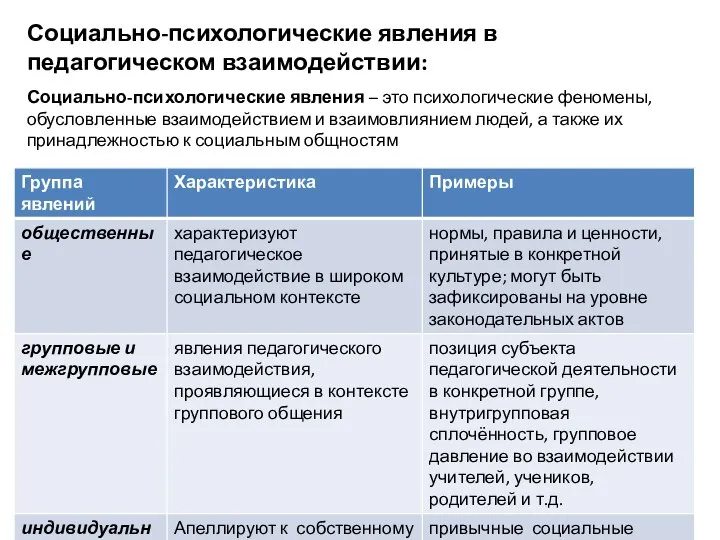 Социально-психологические явления в педагогическом взаимодействии: Социально-психологические явления – это психологические феномены,