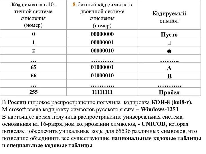 В России широкое распространение получила кодировка КОИ-8 (koi8-r). Microsoft ввела кодировку