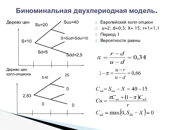 Европейский колл-опцион u=2; d=0,5; X= 15; r+1=1,1 Период 1 Вероятности равны