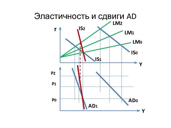 Эластичность и сдвиги AD r Y LM1 LM0 IS0 IS1 IS2