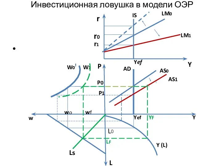 Инвестиционная ловушка в модели ОЭР r r0 r1 IS LM0 LM1