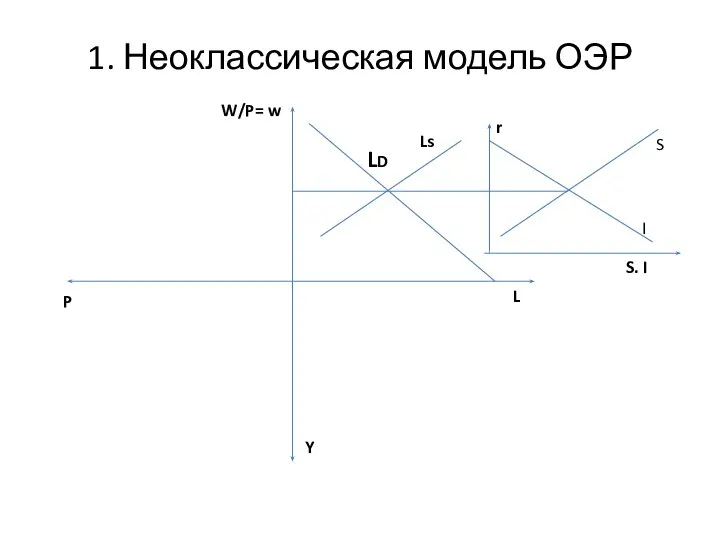 1. Неоклассическая модель ОЭР r S. I S I W/P= w L Y P LD Ls