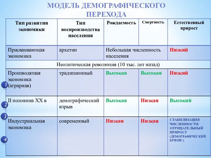 1 2 4 3 Модель демографического перехода