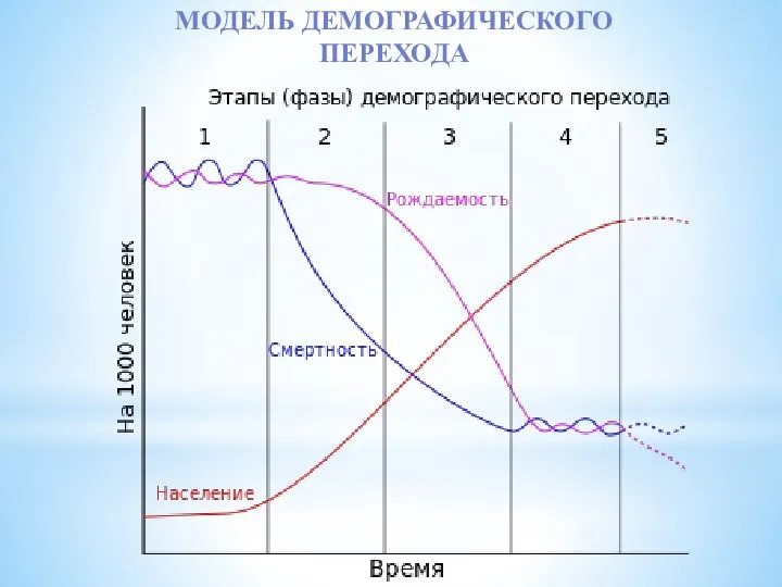 Модель демографического перехода