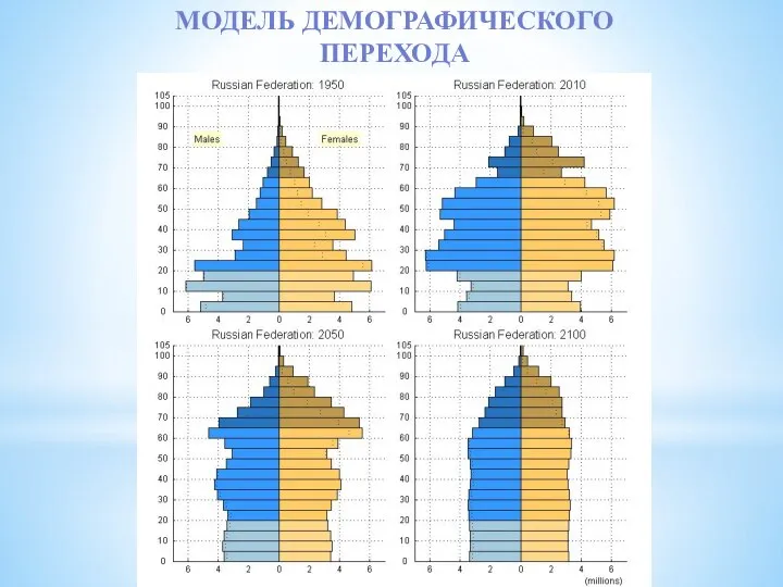 Модель демографического перехода