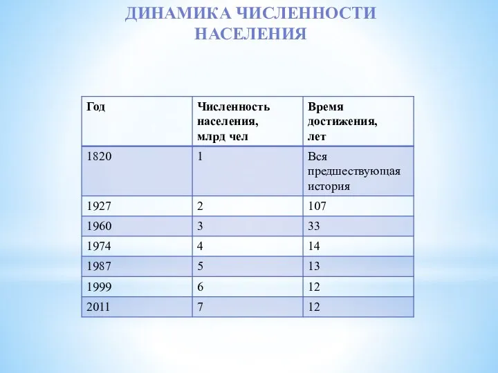 Динамика Численности Населения