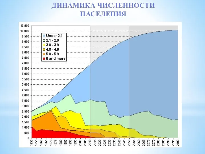 Динамика Численности Населения