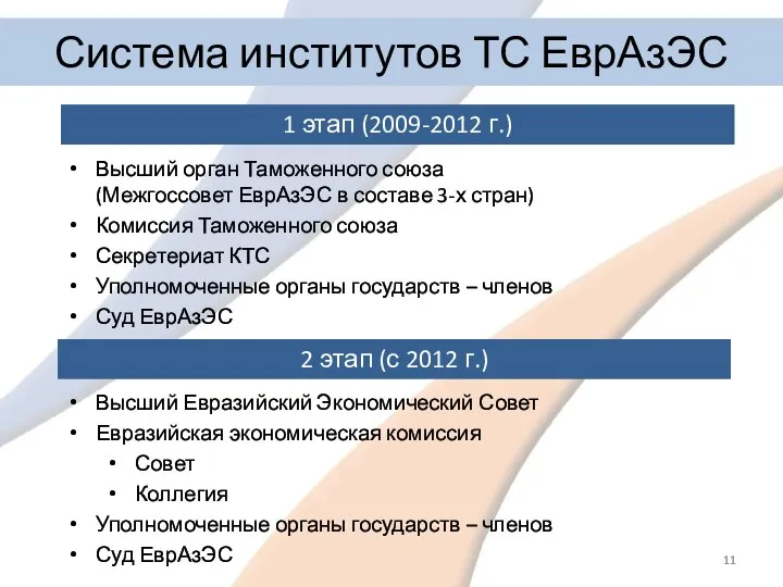 Система институтов ТС ЕврАзЭС 1 этап (2009-2012 г.) 2 этап (с
