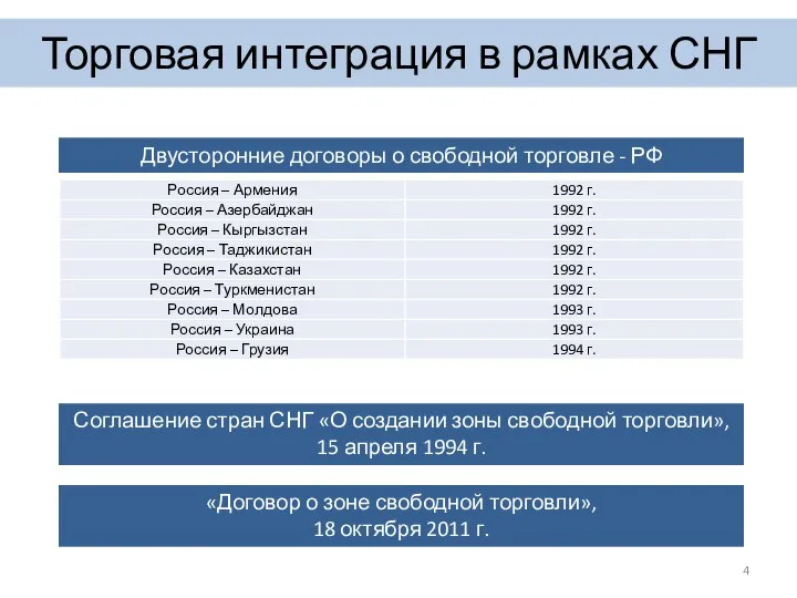 Соглашение стран СНГ «О создании зоны свободной торговли», 15 апреля 1994