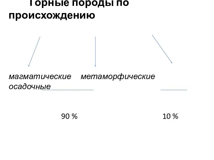 Горные породы по происхождению магматические метаморфические осадочные 90 % 10 %