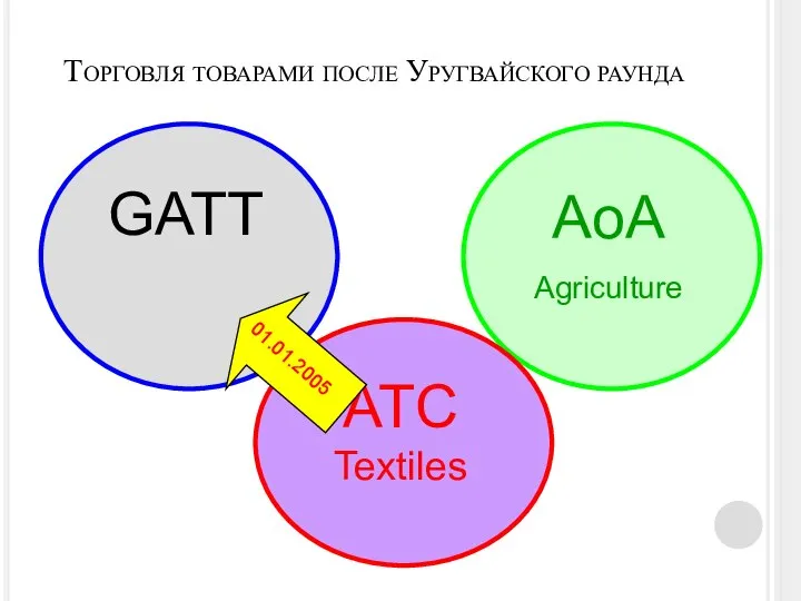 2005 Торговля товарами после Уругвайского раунда