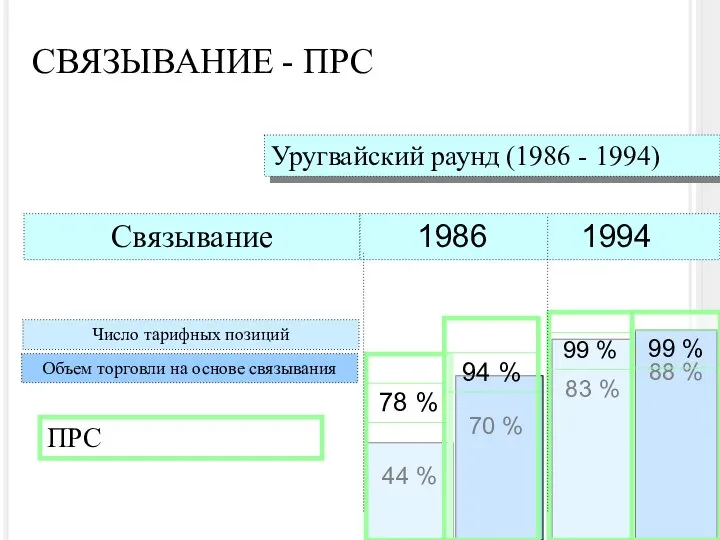 44 % 83 % ПРС 70 % 88 % Уругвайский раунд