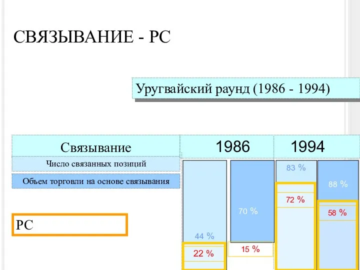 Связывание Число связанных позиций Объем торговли на основе связывания 44 %