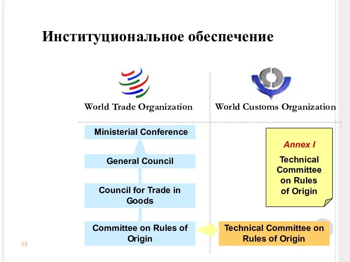 Ministerial Conference Committee on Rules of Origin General Council Council for