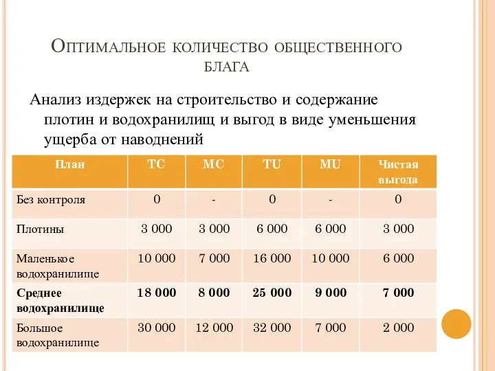 Оптимальное количество общественного блага Анализ издержек на строительство и содержание плотин