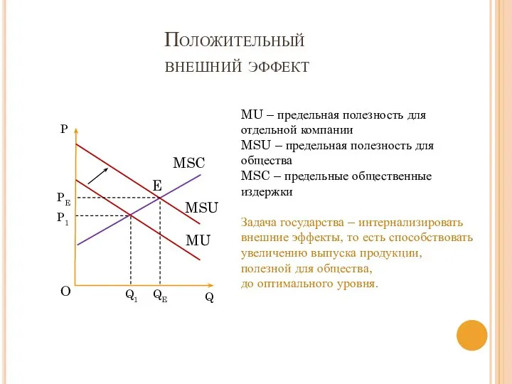 Положительный внешний эффект MU MSU E QE Q1 PE P1 MU