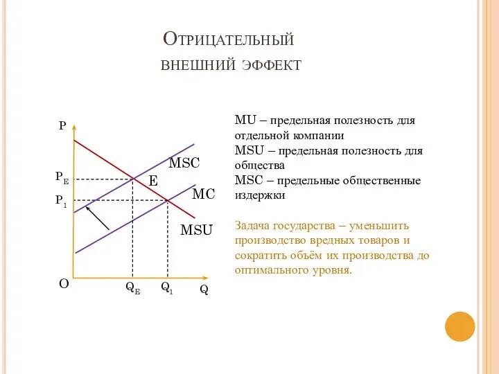 Отрицательный внешний эффект MC MSU E Q1 QE PE P1 MU