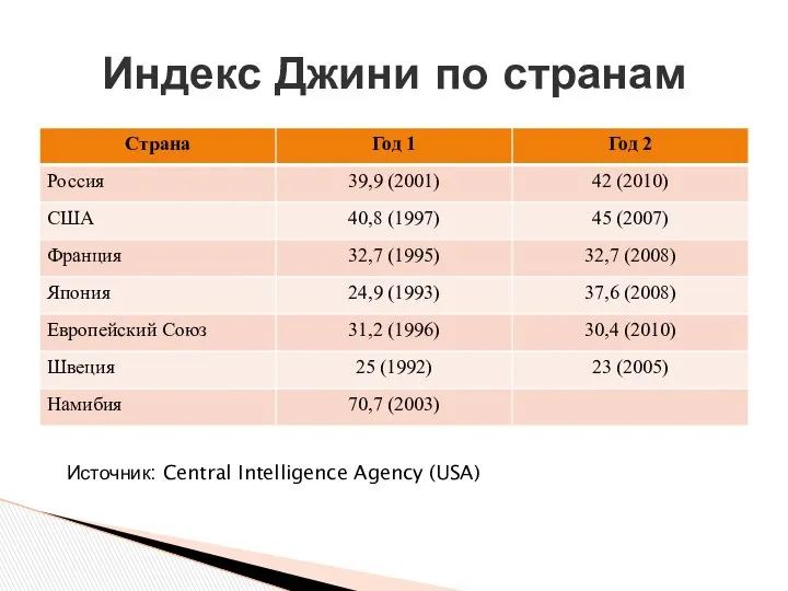 Индекс Джини по странам Источник: Central Intelligence Agency (USA)