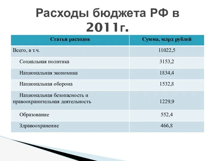 Расходы бюджета РФ в 2011г.
