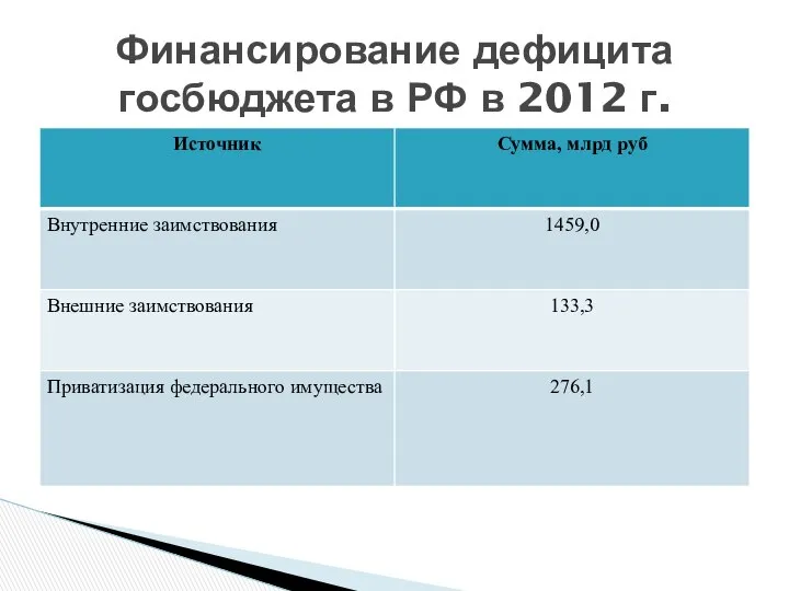 Финансирование дефицита госбюджета в РФ в 2012 г.