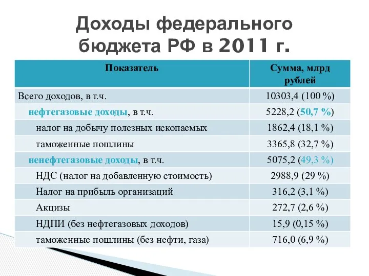 Доходы федерального бюджета РФ в 2011 г.