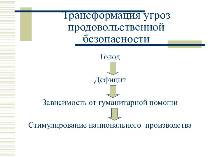 Трансформация угроз продовольственной безопасности Голод Дефицит Зависимость от гуманитарной помощи Стимулирование национального производства