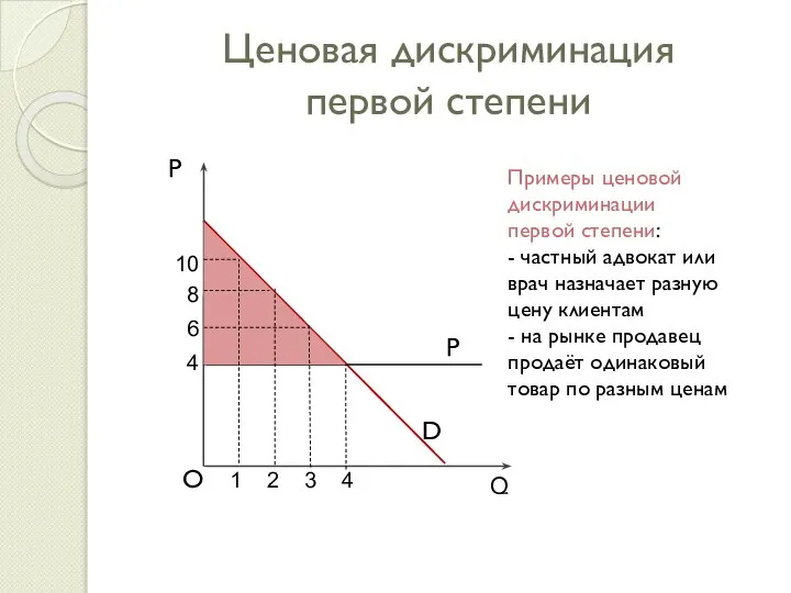 Ценовая дискриминация первой степени P 1 2 3 4 8 4