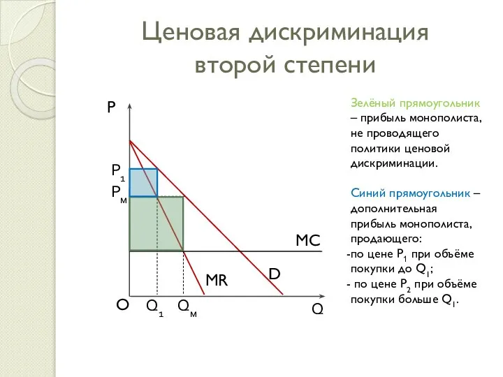 Ценовая дискриминация второй степени Зелёный прямоугольник – прибыль монополиста, не проводящего