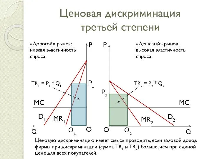 Ценовая дискриминация третьей степени D2 MR2 MC Q2 P2 D1 MR1