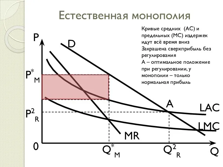 Естественная монополия Q LMC 0 Q*M MR P Q2R P*M D