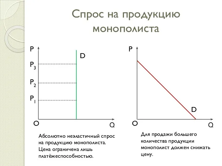 Спрос на продукцию монополиста D P1 Абсолютно неэластичный спрос на продукцию