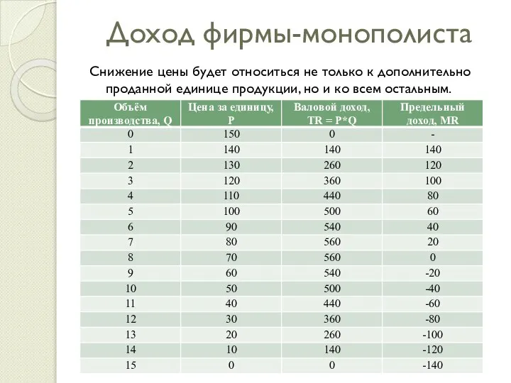 Доход фирмы-монополиста Снижение цены будет относиться не только к дополнительно проданной