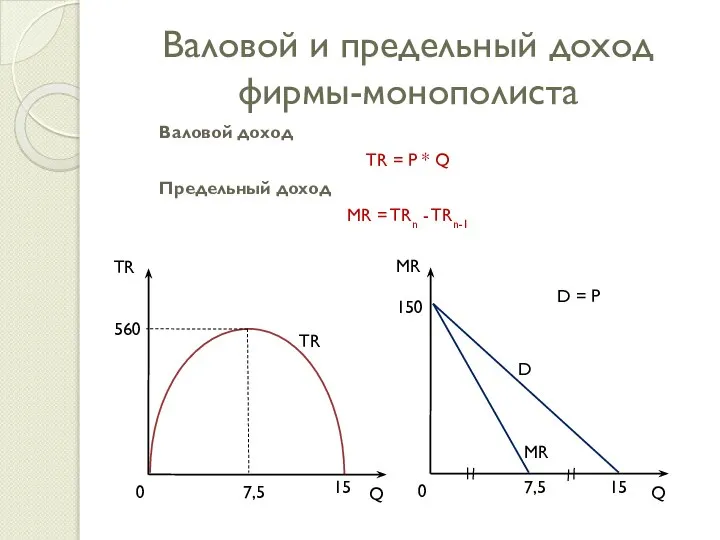 Валовой и предельный доход фирмы-монополиста Валовой доход TR = P *