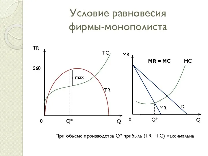 Условие равновесия фирмы-монополиста TС max Q* При объёме производства Q* прибыль