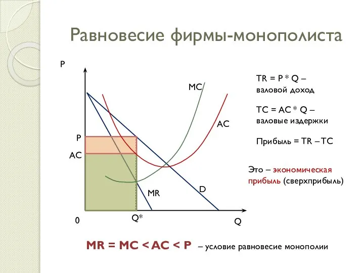 Равновесие фирмы-монополиста TR = P * Q – валовой доход TС