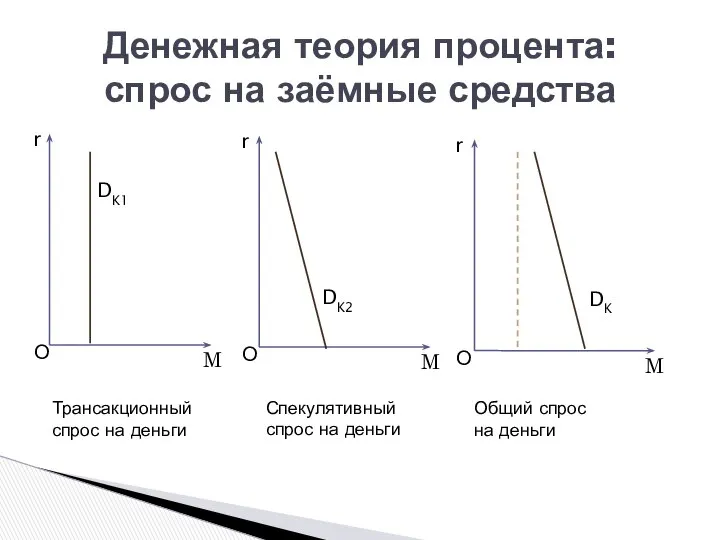 Денежная теория процента: спрос на заёмные средства DK1 DK2 DK Трансакционный