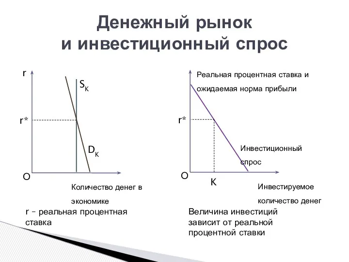 Денежный рынок и инвестиционный спрос K r – реальная процентная ставка