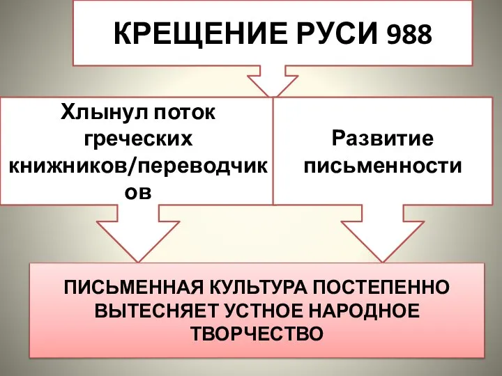 КРЕЩЕНИЕ РУСИ 988 Хлынул поток греческих книжников/переводчиков Развитие письменности ПИСЬМЕННАЯ КУЛЬТУРА ПОСТЕПЕННО ВЫТЕСНЯЕТ УСТНОЕ НАРОДНОЕ ТВОРЧЕСТВО