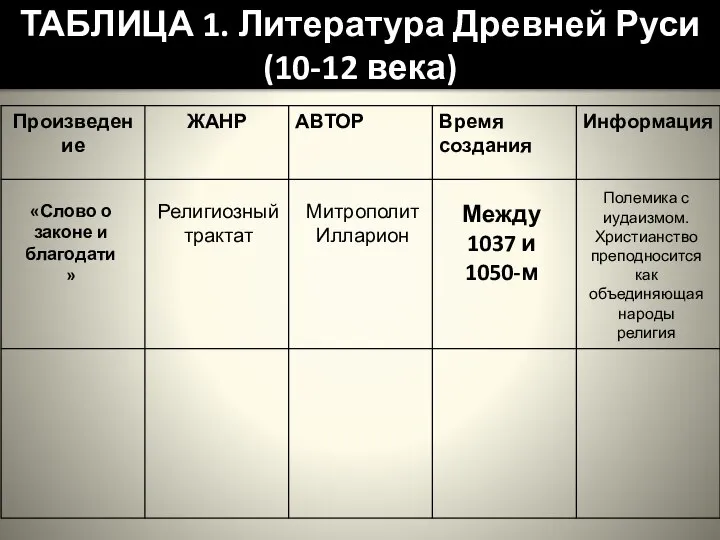 ТАБЛИЦА 1. Литература Древней Руси (10-12 века) Между 1037 и 1050-м