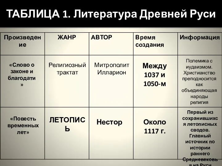 ТАБЛИЦА 1. Литература Древней Руси Между 1037 и 1050-м «Слово о